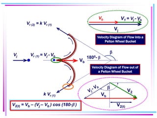 Velocity Diagram of Flow out of
a Pelton Wheel Bucket
V2
V2(t)

1800- 
Vj
Vr (2) = k Vr (1)
Vb
Vr (1) = Vj - Vb
k Vr (1) Vb

Vb
Vj
V1 = Vj - Vb
Velocity Diagram of Flow into a
Pelton Wheel Bucket
V2(t) = Vb – (Vj – Vb ) cos (180- )
 