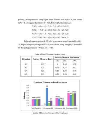 peluang, pelemparan dua uang logam dapat diambil hasil n(S) = 4, dan sampel
n(A) = 1, sehingga didapatkan 1/4 = 0,25. Nilai 0,25 didapatkan dari
                      P(AA) = P( A        A)      P( A) P( A) 0,5 0,5 0,25
                      P(AG) = P( A G) P( A) P(G) 0,5 0,5 0,25
                      P(GA) = P(G            A)     P(G) P( A) 0,5 0,5 0,25

                      P(GG) = P(G            G)     P(G) P(G) 0,5 0,5 0,25

       Pada pelemparan sebanyak 10 kali, besar ruang sampelnya adalah n(S) =
10, begitu pula pada pelemparan 50 kali, maka besar ruang sampelnya pun n(S) =
50 dan pada pelemparan 100 kali, n(S) = 100.


                           Tabel 4.2 Hasil Pelemparan Dua Koin Logam

                                                              Peluang Menurut Percobaan
     Kejadian          Peluang Menurut Teori
                                                              10x         50x             100x
         AA                           0,25                     0         0,30              0,50
         AG                           0,25                    0,70       0,28              0,42
         GA                           0,25                    0,10       0,22              0,48
         GG                           0,25                    0,20       0,20              0,48



                        Percobaan Pelemparan Dua Uang logam
                0.8
                                               AG
                0.7
                0.6
                                                                                AA        GA GG
      Peluang




                0.5                                                                  AG
                0.4
                                                              AA AG
                0.3   AA AG GA GG                                     GA GG
                                                         GG
                0.2
                                                    GA
                0.1
                                         AA
                 0
                      Teori Peluang     Pelemparan 10x Pelemparan 50x Pelemparan 100x

                       Gambar 4.2 Percobaan Pelemparan Dua Uang Logam
 