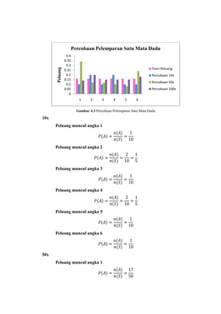Percobaan Pelemparan Satu Mata Dadu
                 0.4
                0.35
                 0.3
                                                                     Teori Peluang
      Peluang

                0.25
                 0.2                                                 Percobaan 10x
                0.15
                                                                     Percobaan 50x
                 0.1
                0.05                                                 Percobaan 100x
                   0
                          1      2     3      4      5      6


                         Gambar 4.3 Percobaan Pelemparan Satu Mata Dadu
10x
      Peluang muncul angka 1



      Peluang muncul angka 2



      Peluang muncul angka 3



      Peluang muncul angka 4



      Peluang muncul angka 5



      Peluang muncul angka 6



50x
      Peluang muncul angka 1
 