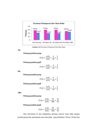Pecobaan Pelemparan Dua Mata Dadu
                   0.8
                          Genap         Genap         Genap         Genap
                   0.6                                                   Ganjil
         Peluang

                               Ganjil
                                             Ganjil        Ganjil
                   0.4

                   0.2

                    0
                         Teori Peluang Percobaan 10x Percobaan 50x Percobaan 100x

                         Gambar 4.4 Percobaan Pelemparan Dua Mata Dadu
10x
       Peluang jumlah genap



       Peluang jumlah ganjil



50x
       Peluang jumlah genap



       Peluang jumlah ganjil



100x
       Peluang jumlah genap



       Peluang jumlah ganjil



       Dari percobaan di atas didapatkan peluang muncul mata dadu dengan
jumlah genap dari pelemparan dua mata dadu yang dilakukan 10 kali, 50 kali dan
 