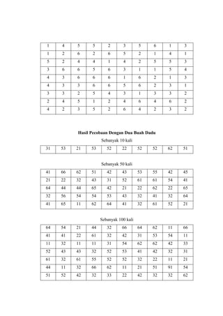 1    4    5     5        2      3        5    6    1    3
1    2    6     2        6      5        2    1    4    1
5    2    4     4        1      4        2    5    5    3
3    6    6     5        6      3        1    1    5    4
4    3    6     6        6      1        6    2    1    3
4    3    3     6        6      5        6    2    3    1
3    3    2     5        4      3        1    3    3    2
2    4    5     1        2      4        6    4    6    2
4    2    3     5        2      6        4    2    3    2




          Hasil Pecobaan Dengan Dua Buah Dadu
                     Sebanyak 10 kali
31   53   21    53      52      22       52   52   62   51


                     Sebanyak 50 kali
41   66   62    51      42      43       53   55   42   45
21   22   32    43      31      52       61   61   54   41
64   44   44    65      42      21       22   62   22   65
32   56   54    54      53      43       32   41   32   64
41   65   11    62      64      41       32   61   52   21


                     Sebanyak 100 kali
64   54   21    44      32      66       64   62   11   66
41   41   22    61      32      42       31   53   54   11
11   32   11    11      31      54       62   62   42   33
52   43   43    32      52      53       41   42   32   31
61   32   61    55      52      52       32   22   11   21
44   11   32    66      62      11       21   51   91   54
51   52   42    32      33      22       42   32   32   62
 