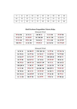 11        21     65        52     64        63      56        42    44        64
63        55     32        51     33        33      62        21    22        32
61        11     62        11     21        65      56        65    61        64




                Hasil Pecobaan Pengambilan 3 Kartu Bridge
                                Sebanyak 20 kali
4♥ 6♠ 9♣        2♠ 7♠ 5♦         A♣ 8♣ 5♦          7♦ 5♦ 9♣        5♥ 8♥ 9♣
6♦ Q♦ 3♠        6♦ 4♥A♥         4♠ 10♣ Q♣          4♠ 4♦ 10♣       A♦ 2♠ 7♠
3♥ 3♦ 4♣        8♥5♦ A♣          9♠ 6♠ Q♦          3♥ 3♦ 4♣        6♦ A♥ 4♥
8♣ 6♥4♦         A♦ J♠ 7♣         5♥ 8♥ 4♦          Q♦ 5♠10♠        10♦ 7♥ K♥


                                Sebanyak 50 kali
     6♠ 9♠ 3♠     Q♠ 8♣ 6♥       10♣ Q♣ Q♠          2♦ 5♥ 4♠       A♥ 2♦♦ 5♠
  K♠ 7♣ J♠        A♠ 5♥ 4♠         K♦ 9♠ 8♦        A♦ Q♥ 8♠        7♠ 5♥ K♣
 A♠ Q♠ J♥         2♠ 7♠ 10♥        J♥ 7♥ 4♦        10♣ Q♣ Q♠       6♥ 8♣ 7♦
  4♠ 5♥ 9♣        K♠ K♥ 4♦         2♠ 7♠ K♠        A♥ 2♥ 4♥        5♣ 6♠ 3♠
 5♣ 2♥ K♦        A♣ 8♥ 10♦        A♣ K♥ 10♥         9♠ 7♦ J♦       A♣ A♠ K♦
 10♣ Q♣ 8♦        7♦ 5♣ 5♥         5♣ 8♣ 6♥        A♦ Q♠ 7♣        9♠ 7♦ 5♣
  A♦ 2♦ J♣        J♥ K♦ 7♥        Q♠ Q♣ 10♣        K♣ Q♥ 3♦        7♥ 6♥ A♥
  2♣ 7♣ 8♠        J♣ 2♦ 5♦         A♥ 2♥ 4♥        A♠ 2♣ 7♦        A♥ K♥ 2♣
 6♣ 10♠ Q♦        A♠ Q♥A♥          2♠ 7♠ 9♠         6♥ 2♠ 2♣       3♣ 7♥ 6♦
 A♦ 2♦ J♣         8♣ 6♥ 5♣         K♦ J♥7♥          5♥5♦ 5♠        6♥ 9♣ Q♠
 