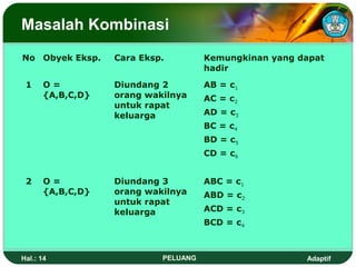 Masalah Kombinasi
No Obyek Eksp.     Cara Eksp.         Kemungkinan yang dapat
                                      hadir
 1     O=          Diundang 2         AB = c1
       {A,B,C,D}   orang wakilnya     AC = c2
                   untuk rapat
                   keluarga           AD = c3
                                      BC = c4
                                      BD = c5
                                      CD = c6


 2     O=          Diundang 3         ABC = c1
       {A,B,C,D}   orang wakilnya     ABD = c2
                   untuk rapat
                   keluarga           ACD = c3
                                      BCD = c4



Hal.: 14                    PELUANG                     Adaptif
 
