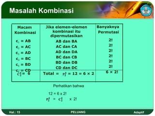 Masalah Kombinasi

    Macam       Jika elemen-elemen        Banyaknya
   Kombinasi        kombinasi itu          Permutasi
                   dipermutasikan
    c1 = AB          AB   dan   BA             2!
    c2 = AC          AC   dan   CA             2!
                     AD   dan   DA             2!
    c3 = AD
                     BC   dan   CB             2!
    c4 = BC
                     BD   dan   DB             2!
    c5 = BD
                     CD   dan   DC             2!
    c6 = CD                                   6 × 2!
     C4 = 6
      2        Total = P2 = 12 = 6 × 2
                        4



                   Perhatikan bahwa

                 12 = 6 x 2!
                P2 = C4
                 4
                        2    x 2!


Hal.: 15                        PELUANG                Adaptif
 