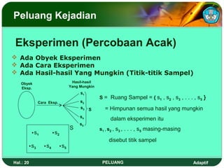Peluang Kejadian

 Eksperimen (Percobaan Acak)
 Ada Obyek Eksperimen
 Ada Cara Eksperimen
 Ada Hasil-hasil Yang Mungkin (Titik-titik Sampel)
   Obyek                            Hasil-hasil
   Eksp.                           Yang Mungkin
                                        s1
                                                  S = Ruang Sampel = { s1 , s2 , s3 , . . . , s5 }
                Cara Eksp.              s2
                                        s3 S        = Himpunan semua hasil yang mungkin
                                        s4
                                                       dalam eksperimen itu
                                        s5
                                   S              s1 , s2 , s3 , . . . , s5 masing-masing
            s1           s2
                                                      disebut titik sampel
           s3       s4        s5

Hal.: 20                                           PELUANG                                  Adaptif
 