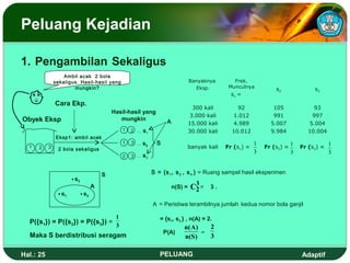 Peluang Kejadian

1. Pengambilan Sekaligus
                   Ambil acak 2 bola
               sekaligus. Hasil-hasil yang                                     Banyaknya        Frek.
                       mungkin?                                                  Eksp.        Munculnya
                                                                                                                 s2               s3
                                                                                               s1 =
               Cara Ekp.
                                                                                300 kali         92             105              93
                                         Hasil-hasil yang
                                                                               3.000 kali      1.012            991              997
Obyek Eksp                                  mungkin               A            15.000 kali     4.989           5.007            5.004
                                              1   2 … s1                       30.000 kali     10.012          9.984           10.004
               Eksp1: ambil acak
                                              1   3 … s2     S                                           1               1               1
  1   2    3                                                                   banyak kali   Fr (s1) ≈       Fr (s2) ≈       Fr (s3) ≈
                2 bola sekaligus
                                                                                                         3               3               3
                                              2   3 … s3


                                     S                     S = {s 1 , s 2 , s 3 } = Ruang sampel hasil eksperimen
                       s2
                                 A                                    n(S) =   C3 =
                                                                                2      3.
                  s1        s3
                                                           A = Peristiwa terambilnya jumlah kedua nomor bola ganjil

                                          1                   = {s1, s3 } , n(A) = 2.
  P({s1}) = P({s2}) = P({s3}) = 3
                                                                          n( A )   2
                                                                 P(A)            =
  Maka S berdistribusi seragam                                            n( S )   3

Hal.: 25                                                      PELUANG                                                        Adaptif
 