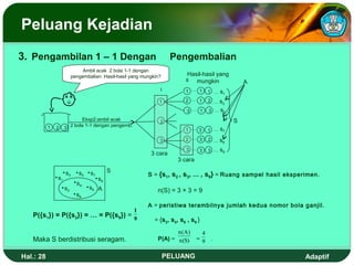 Peluang Kejadian
3. Pengambilan 1 – 1 Dengan                                         Pengembalian
                              Ambil acak 2 bola 1-1 dengan
                         pengembalian. Hasil-hasil yang mungkin?           Hasil-hasil yang
                                                                          II  mungkin              A
                                                               I          1 … 1       1 … s1

                                                               1          2 … 1       2 … s2

                                                                           3 … 1      3 … s3
                            Eksp2:ambil acak                   2                               S
           1          2 bola 1-1 dengan pengemb.
               2    3                                                     1 … 3       1 … s7

                                                               3          2 … 3       2 … s8

                                                                          3 … 3       3 … s9
                                                           3 cara
                                                                       3 cara

                    s3      s5   s7        S
                                                          S = {s1, s2 , s3, ... , s9} = Ruang sampel hasil eksperimen.
               s1                     s9
                           s4
                    s2           s6 A                         n(S) = 3 × 3 = 9
                           s8
                                                          A = peristiwa terambilnya jumlah kedua nomor bola ganjil.
                                     1
   P({s1}) = P({s2}) = … = P({s9}) = 9
                                                             = {s2, s4, s6 , s8 }

                                                                     n (A)        4
   Maka S berdistribusi seragam.                              P(A) = n (S)      = 9    .


Hal.: 28                                                           PELUANG                                       Adaptif
 