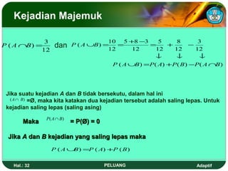 Kejadian Majemuk

             3                          10   5 +8 −3   5    8    3
P ( A ∩B ) =        dan     P ( A ∪B ) =
                                        12
                                           =
                                                12
                                                     =
                                                      12
                                                         +
                                                           12
                                                              −
                                                                12
            12
                                                      ↓    ↓     ↓
                                           P ( A ∪B ) =P ( A) + P ( B ) −P ( A ∩B )




 Jika suatu kejadian A dan B tidak bersekutu, dalam hal ini
   ( A ∩ B ) =Ø, maka kita katakan dua kejadian tersebut adalah saling lepas. Untuk
 kejadian saling lepas (saling asing)
                P( A ∩ B)
       Maka                 = P(Ø) = 0

 Jika A dan B kejadian yang saling lepas maka
                  P ( A ∪ ) =P ( A) +P ( B )
                         B


   Hal.: 32                              PELUANG                          Adaptif
 