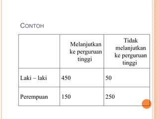 CONTOH
Melanjutkan
ke perguruan
tinggi
Tidak
melanjutkan
ke perguruan
tinggi
Laki – laki 450 50
Perempuan 150 250
 