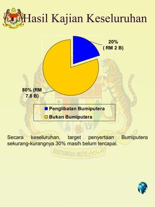 Hasil Kajian Keseluruhan
                                       20%
                                    ( RM 2 B)




     80% (RM
      7.8 B)

               Penglibatan Bumiputera
               Bukan Bumiputera



Secara keseluruhan, target penyertaan Bumiputera
sekurang-kurangnya 30% masih belum tercapai.




                                          10
 