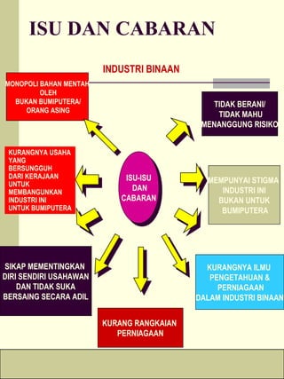 ISU DAN CABARAN
                            INDUSTRI BINAAN
MONOPOLI BAHAN MENTAH
         OLEH
  BUKAN BUMIPUTERA/                               TIDAK BERANI/
     ORANG ASING
                                                   TIDAK MAHU
                                                MENANGGUNG RISIKO


 KURANGNYA USAHA
 YANG
 BERSUNGGUH
 DARI KERAJAAN                   ISU-ISU
 UNTUK                            ISU-ISU        MEMPUNYAI STIGMA
 MEMBANGUNKAN
                                   DAN
                                    DAN             INDUSTRI INI
 INDUSTRI INI                   CABARAN
                                 CABARAN           BUKAN UNTUK
 UNTUK BUMIPUTERA                                   BUMIPUTERA




SIKAP MEMENTINGKAN                               KURANGNYA ILMU
DIRI SENDIRI USAHAWAN                             PENGETAHUAN &
    DAN TIDAK SUKA                                  PERNIAGAAN
BERSAING SECARA ADIL                           DALAM INDUSTRI BINAAN


                            KURANG RANGKAIAN
                               PERNIAGAAN

                                                   13
    Source: FAMA Analysis
 