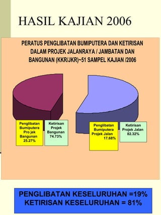 HASIL KAJIAN 2006
 PERATUS PENGLIBATAN BUMIPUTERA DAN KETIRISAN
    DALAM PROJEK JALANRAYA / JAMBATAN DAN
   BANGUNAN (KKR/JKR)~51 SAMPEL KAJIAN /2006




Penglibatan    Ketirisan    Penglibatan      Ketirisan
Bumiputera      Projek      Bumiputera     Projek Jalan
  Pro jek     Bangunan     Projek Jalan       82.32%
Bangunan       74.73%             17.68%
  25.27%




PENGLIBATAN KESELURUHAN =19%
 KETIRISAN KESELURUHAN 8 81%
                       =
 