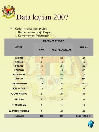 Data kajian 2007
    Kajian melibatkan projek
     i. Kementerian Kerja Raya
     ii. Kementerian Pelanggan
                            BILANGAN PROJEK

     NEGERI                                            JUMLAH
                      KKR         KEM. PELANGGAN


     KEDAH             12               30               42
     PERLIS            6                10               16
     PERAK             12               51               63
    PAHANG             11               16               27
    SELANGOR           31               42               73
     JOHOR             26               75              101

 TERENGGANU            29               32               61

    KELANTAN           12               24               36

PULAU PINANG           8                24               32

     MELAKA            7                26               33

  N. SEMBILAN          8                11               19

W. PERSEKUTUAN         3                40               43

     JUMLAH           165              381         546 ( RM9.8 B)


                                                   9
 