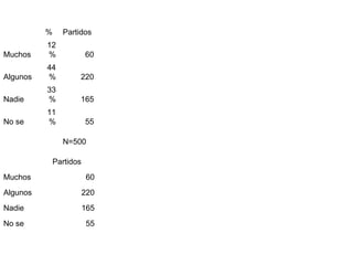N=500 55 11% No se 165 33% Nadie 220 44% Algunos 60 12% Muchos Partidos % 55 No se  165 Nadie 220 Algunos 60 Muchos Partidos 