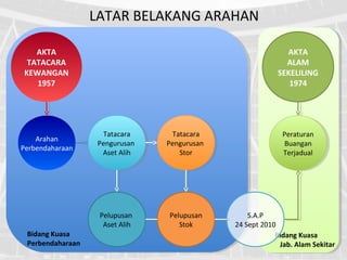 LATAR BELAKANG ARAHAN
Bidang Kuasa
Perbendaharaan
AKTA
TATACARA
KEWANGAN
1957
Arahan
Perbendaharaan
Tatacara
Pengurusan
Aset Alih
Tatacara
Pengurusan
Aset Alih
Pelupusan
Aset Alih
Tatacara
Pengurusan
Stor
Tatacara
Pengurusan
Stor
Pelupusan
Stok
Bidang Kuasa
Jab. Alam Sekitar
AKTA
ALAM
SEKELILING
1974
Peraturan
Buangan
Terjadual
Peraturan
Buangan
Terjadual
S.A.P
24 Sept 2010
 