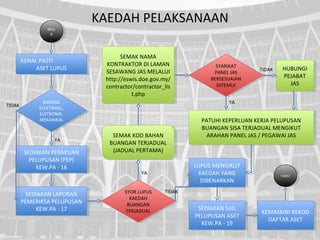 KAEDAH PELAKSANAAN
BARANG
ELEKTRIKAL,
ELETRONIK,
MEKANIKAL
BARANG
ELEKTRIKAL,
ELETRONIK,
MEKANIKAL
SEDIAKAN PERAKUAN
PELUPUSAN (PEP)
KEW.PA - 16
SEDIAKAN PERAKUAN
PELUPUSAN (PEP)
KEW.PA - 16
YA
SEDIAKAN LAPORAN
PEMERIKSA PELUPUSAN
KEW.PA - 17
SEDIAKAN LAPORAN
PEMERIKSA PELUPUSAN
KEW.PA - 17
TIDAK
KENAL PASTI
ASET LUPUS
KENAL PASTI
ASET LUPUS
MUL
A
MUL
A
SYOR LUPUS
KAEDAH
BUANGAN
TERJADUAL
SYOR LUPUS
KAEDAH
BUANGAN
TERJADUAL
SEMAK NAMA
KONTRAKTOR DI LAMAN
SESAWANG JAS MELALUI
http://eswis.doe.gov.my/
contractor/contractor_lis
t.php
SEMAK NAMA
KONTRAKTOR DI LAMAN
SESAWANG JAS MELALUI
http://eswis.doe.gov.my/
contractor/contractor_lis
t.php
SYARIKAT
PANEL JAS
BERSESUAIAN
DITEMUI
SYARIKAT
PANEL JAS
BERSESUAIAN
DITEMUI
SEDIAKAN SIJIL
PELUPUSAN ASET
KEW.PA - 19
SEDIAKAN SIJIL
PELUPUSAN ASET
KEW.PA - 19
LUPUS MENGIKUT
KAEDAH YANG
DIBENARKAN
LUPUS MENGIKUT
KAEDAH YANG
DIBENARKAN
TIDAK
SEMAK KOD BAHAN
BUANGAN TERJADUAL
(JADUAL PERTAMA)
SEMAK KOD BAHAN
BUANGAN TERJADUAL
(JADUAL PERTAMA)
YA
YA
PATUHI KEPERLUAN KERJA PELUPUSAN
BUANGAN SISA TERJADUAL MENGIKUT
ARAHAN PANEL JAS / PEGAWAI JAS
PATUHI KEPERLUAN KERJA PELUPUSAN
BUANGAN SISA TERJADUAL MENGIKUT
ARAHAN PANEL JAS / PEGAWAI JAS
HUBUNGI
PEJABAT
JAS
HUBUNGI
PEJABAT
JAS
TIDAK
KEMASKINI REKOD
DAFTAR ASET
KEMASKINI REKOD
DAFTAR ASET
TAMATTAMAT
 