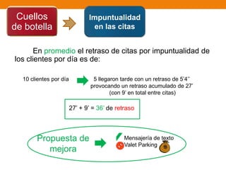 En promedio el retraso de citas por impuntualidad de
los clientes por día es de:
Cuellos
de botella
Impuntualidad
en las citas
10 clientes por día 5 llegaron tarde con un retraso de 5’4’’
provocando un retraso acumulado de 27’
(con 9’ en total entre citas)
27’ + 9’ = 36’ de retraso
Propuesta de
mejora
Mensajería de texto
Valet Parking
 