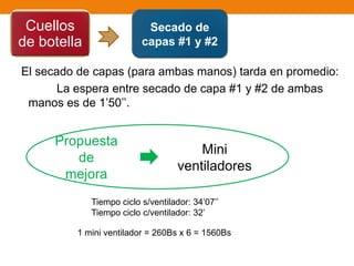 El secado de capas (para ambas manos) tarda en promedio:
La espera entre secado de capa #1 y #2 de ambas
manos es de 1’50’’.
Cuellos
de botella
Secado de
capas #1 y #2
Propuesta
de
mejora
Mini
ventiladores
1 mini ventilador = 260Bs x 6 = 1560Bs
Tiempo ciclo s/ventilador: 34’07’’
Tiempo ciclo c/ventilador: 32’
 