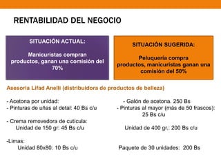 RENTABILIDAD DEL NEGOCIO
SITUACIÓN ACTUAL:
Manicuristas compran
productos, ganan una comisión del
70%
SITUACIÓN SUGERIDA:
Peluquería compra
productos, manicuristas ganan una
comisión del 50%
Asesoria Lifad Anelli (distribuidora de productos de belleza)
- Acetona por unidad: - Galón de acetona. 250 Bs
- Pinturas de uñas al detal: 40 Bs c/u - Pinturas al mayor (más de 50 frascos):
25 Bs c/u
- Crema removedora de cutícula:
Unidad de 150 gr: 45 Bs c/u Unidad de 400 gr.: 200 Bs c/u
-Limas:
Unidad 80x80: 10 Bs c/u Paquete de 30 unidades: 200 Bs
 