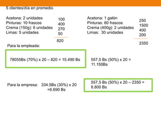 Acetona: 2 unidades
Pinturas: 10 frascos
Crema (150g): 6 unidades
Limas: 5 unidades
Acetona: 1 galón
Pinturas: 60 frascos
Crema (400g): 2 unidades
Limas: 30 unidades
100
400
270
50
250
1500
400
200
820
2350
78055Bs (70%) x 20 – 820 = 15.490 Bs 557,5 Bs (50%) x 20 =
11.150Bs
Para la empleada:
Para la empresa: 334.5Bs (30%) x 20
=6.690 Bs
557,5 Bs (50%) x 20 – 2350 =
8.800 Bs
5 clientes/día en promedio
 