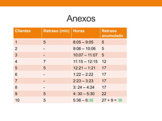 Anexos
Clientes Retraso (min) Horas Retraso
acumulado
1 5 8:05 – 9:05 5
2 - 9:06 – 10:06 5
3 - 10:07 – 11:07 5
4 7 11:15 – 12:15 12
5 5 12:21 – 1:21 17
6 - 1:22 – 2:22 17
7 - 2:23 – 3:23 17
8 - 3: 24 – 4:24 17
9 5 4: 30 – 5:30 22
10 5 5:36 – 6:36 27 + 9 = 36
 