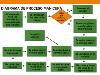 La empleada
llena los
envases de
colocación de
pies y manos
Se introducen
los pies de la
clienta
¿Hay
que
remover
esmalte?
DIAGRAMA DE PROCESO MANICURA Remover el
esmalte
Se cortan y liman
las uñas de la
primera mano
Se aplica crema a
la primera mano
Se introduce en el
envase
Se cortan y liman
las uñas de la
segunda mano
Se aplica crema
a la segunda
mano
Se pone la otra
mano en el
envase
Se quitan las
cutículas
Se aplica crema
hidratante
Se aplica base y
esmalte capa 1
Se aplica base y
esmalte capa 2
Se aplica
sellante
si
no
 