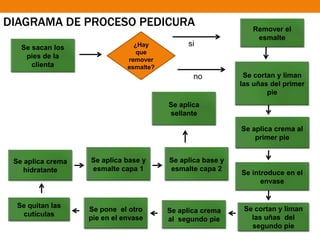 Se sacan los
pies de la
clienta
¿Hay
que
remover
esmalte?
DIAGRAMA DE PROCESO PEDICURA Remover el
esmalte
Se cortan y liman
las uñas del primer
pie
Se aplica crema al
primer pie
Se introduce en el
envase
Se cortan y liman
las uñas del
segundo pie
Se aplica crema
al segundo pie
Se pone el otro
pie en el envase
Se quitan las
cutículas
Se aplica crema
hidratante
Se aplica base y
esmalte capa 1
Se aplica base y
esmalte capa 2
Se aplica
sellante
si
no
 