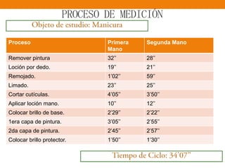 PROCESO DE MEDICIÓN
Proceso Primera
Mano
Segunda Mano
Remover pintura 32’’ 28’’
Loción por dedo. 19’’ 21’’
Remojado. 1’02’’ 59’’
Limado. 23’’ 25’’
Cortar cutículas. 4’05’’ 3’50’’
Aplicar loción mano. 10’’ 12’’
Colocar brillo de base. 2’29’’ 2’22’’
1era capa de pintura. 3’05’’ 2’55’’
2da capa de pintura. 2’45’’ 2’57’’
Colocar brillo protector. 1’50’’ 1’30’’
 