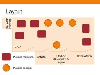 Layout
CAJA
SALADE
ESPERA
LAVADO
(Suministro de
agua)
DEPILACIÓNBAÑOSPuestos manicura.
Puestos secado.
 