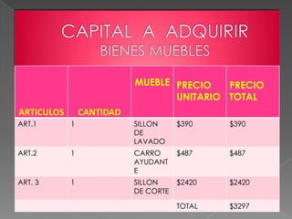 MUEBLE PRECIO
PRECIO
UNITARIO TOTAL

ARTICULOS

CANTIDAD

ART.1

1

SILLON
DE
LAVADO

$390

$390

ART.2

1

CARRO
AYUDANT
E

$487

$487

ART. 3

1

SILLON
DE CORTE

$2420

$2420

TOTAL

$3297

 