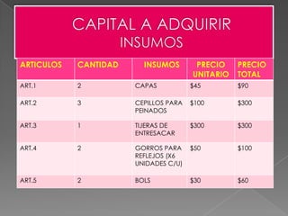 ARTICULOS

CANTIDAD

INSUMOS

PRECIO
UNITARIO

PRECIO
TOTAL

ART.1

2

CAPAS

$45

$90

ART.2

3

CEPILLOS PARA
PEINADOS

$100

$300

ART.3

1

TIJERAS DE
ENTRESACAR

$300

$300

ART.4

2

GORROS PARA
REFLEJOS (X6
UNIDADES C/U)

$50

$100

ART.5

2

BOLS

$30

$60

 