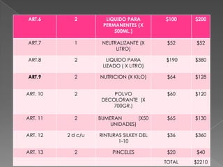 ART.6

2

LIQUIDO PARA
PERMANENTES (X
500ML.)

$100

$200

ART.7

1

NEUTRALIZANTE (X
LITRO)

$52

$52

ART.8

2

LIQUIDO PARA
LIZADO ( X LITRO)

$190

$380

ART.9

2

NUTRICION (X KILO)

$64

$128

ART. 10

2

POLVO
DECOLORANTE (X
700GR.)

$60

$120

ART. 11

2

BUMERAN
(X50
UNIDADES)

$65

$130

ART. 12

2 d c/u

RINTURAS SILKEY DEL
1-10

$36

$360

ART. 13

2

PINCELES

$20

$40

TOTAL

$2210

 