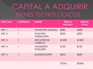 ARTICULO

CANTIDAD

BIENES

PRECIO
UNITARIO

PRECIO
TOTAL

ART. 1

1

PLANCHITA (GAMA)

$380

$380

ART. 2

1

PLACHITA
FLEQUILLERA

$200

$200

ART. 3

1

SECADOR DE
CABELLO

$1200

$1200

ART. 4

1

MAQUINITA
PATILLERA

$150

$150

ART. 5

1

BLUQUEADORA

$500

$500

TOTAL

$2430

 