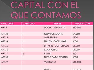 ARTICULOS

CANTIDAD

BIENES

PRECIO TOTAL

ART.1

1

LOCAL DE 4X4MTS.

$10.000

ART. 2

1

COMPUTADORA

$4.500

ART. 3

1

IMPRESORA

$500

ART. 4

1

TELEFONO CELULAR

$600

ART. 5

1

ESTANTE CON ESPEJO

$1.200

ART. 6

1

LAVATORIO

$1.000

ART. 7

2

PEINES

$60

ART. 8

1

TIJERA PARA CORTES

$350

ART. 9

1

VEHICULO

$15.000

 