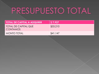 TOTAL DE CAPITAL A ADQUIRIR

$ 7.937

TOTAL DE CAPITAL QUE
CONTAMOS

$33.210

MONTO TOTAL

$41.147

 