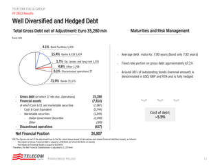 13PIERGIORGIO PELUSO
TELECOM ITALIA GROUP
FY 2013 Results
N.B.The figures are net of the adjustment due to the fair value measurement of derivatives and related financial liabilities/assets, as follows:
- the impact on Gross Financial Debt is equal to 1,950 €mln (of which 652 €mln on bonds)
- the impact on Financial Assets is equal to 815 €mln
Therefore, the Net Financial Indebtedness is adjusted by 1,135 €mln
Well Diversified and Hedged Debt
Total Gross Debt net of Adjustment: Euro 35,280 mln
3.7% Op. Leases and long rent 1,293
4.8% Other 1,708
15.4% Banks & EIB 5,424
4.1% Bank Facilities 1,453
71.9% Bonds 25,375
 Gross debt (of which 27 mln disc. Operations) 35,280
 Financial assets (7,816)
of which Cash & CE and marketable securities (7,087)
 Cash & Cash Equivalent (5,744)
 Marketable securities (1,344)
 Italian Government Securities (1,044)
 Other (300)
 Discontinued operations (657)
Net Financial Position 26,807
Maturities and Risk Management
Cost of debt:
5.5%
 Average debt maturity: 7.00 years (bond only 7.82 years)
 Fixed rate portion on gross debt approximately 67.1%
 Around 36% of outstanding bonds (nominal amount) is
denominated in USD, GBP and YEN and is fully hedged
0.1% Discontinued operations 27
Euro mln
 