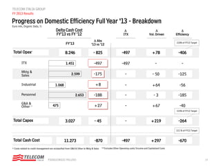14PIERGIORGIO PELUSO
TELECOM ITALIA GROUP
FY 2013 Results
**Includes Other Operating costs/Income and Capitalized Costs* Costs related to credit management are reclassified from G&A & Other to Mktg & Sales
Progress on Domestic Efficiency FullYear ‘13 - Breakdown
Euro mln, Organic Data, %
-
-125
-56
-185
-40
-406
D
Efficiency
D Abs
’13 vs ‘12
Total Cash Cost
FY‘13
-497
3.027Total Capex - 45
2.599
1.068
-175
2.653
+8
-188
+27
8.246Total Opex*
- 825
1.451
-497
-
-497
-
-
-
-
-497
D
ITX
+297
+219
-
- 50
+64
- 3
+67
+78
D
Vol. Driven
Industrial
Personnel
Mktg &
Sales
ITX
G&A &
Other **
-870
475
11.273
Delta Cash Cost
FY’13 vs FY ‘12
110% of FY13 Target
115% of FY13 Target
111 % of FY13 Target
-264
-670
 