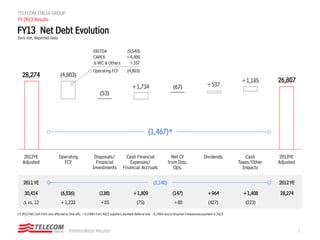 3PIERGIORGIO PELUSO
TELECOM ITALIA GROUP
FY 2013 Results
FY13 Net Debt Evolution
Euro mln, Reported Data
(2,140)
EBITDA
CAPEX
∆ WC & Others
Operating FCF
(9,540)
+4,400
+337
(4,803)
∆ vs. 12
2011 YE
30,414
28,274
2012YE
Adjusted
+85
(138)
(53)
Disposals/
Financial
Investments
(75)
+1,809
+1,734
Cash Financial
Expenses/
Financial Accruals
(223)
+1,408
+1,185
Cash
Taxes/Other
Impacts
2012 YE
28,274
26,807
2013YE
Adjusted
+1,233
(6,036)
(4,803)
Operating
FCF
+964
(427)
+537
Dividends
(67)
Net CF
from Disc.
Ops.
(147)
+80
(*) 2013 Net Cash Flow was affected by One-offs: ~0.3 €bln from 4Q12 suppliers payment deferral and ~0.2 €bln due to Brazilian Frequencies payment in 2Q13
(1,467)*
 