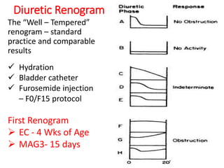 Diuretic Renogram
The “Well – Tempered”
renogram – standard
practice and comparable
results
 Hydration
 Bladder catheter
 Furosemide injection
– F0/F15 protocol
First Renogram
 EC - 4 Wks of Age
 MAG3- 15 days
 