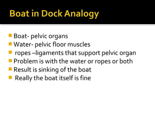  Boat- pelvic organs
 Water- pelvic floor muscles
 ropes –ligaments that support pelvic organ
 Problem is with the water or ropes or both
 Result is sinking of the boat
 Really the boat itself is fine
 