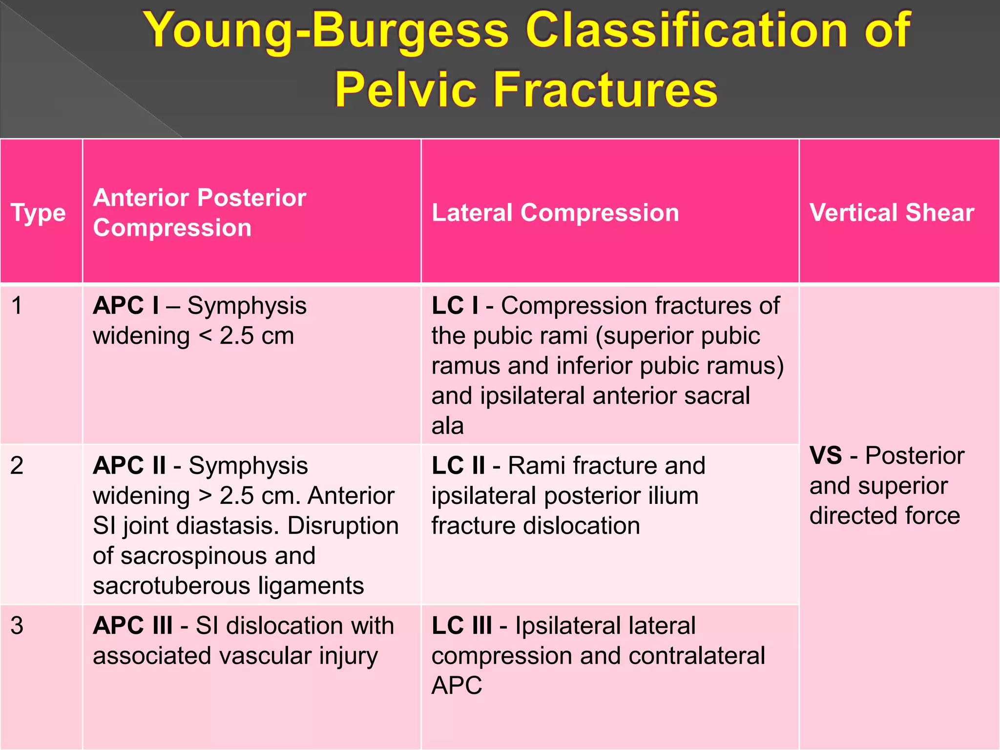 Type
Anterior Posterior
Compression
Lateral Compression Vertical Shear
1 APC I – Symphysis
widening < 2.5 cm
LC I - Compression fractures of
the pubic rami (superior pubic
ramus and inferior pubic ramus)
and ipsilateral anterior sacral
ala
VS - Posterior
and superior
directed force
2 APC II - Symphysis
widening > 2.5 cm. Anterior
SI joint diastasis. Disruption
of sacrospinous and
sacrotuberous ligaments
LC II - Rami fracture and
ipsilateral posterior ilium
fracture dislocation
3 APC III - SI dislocation with
associated vascular injury
LC III - Ipsilateral lateral
compression and contralateral
APC