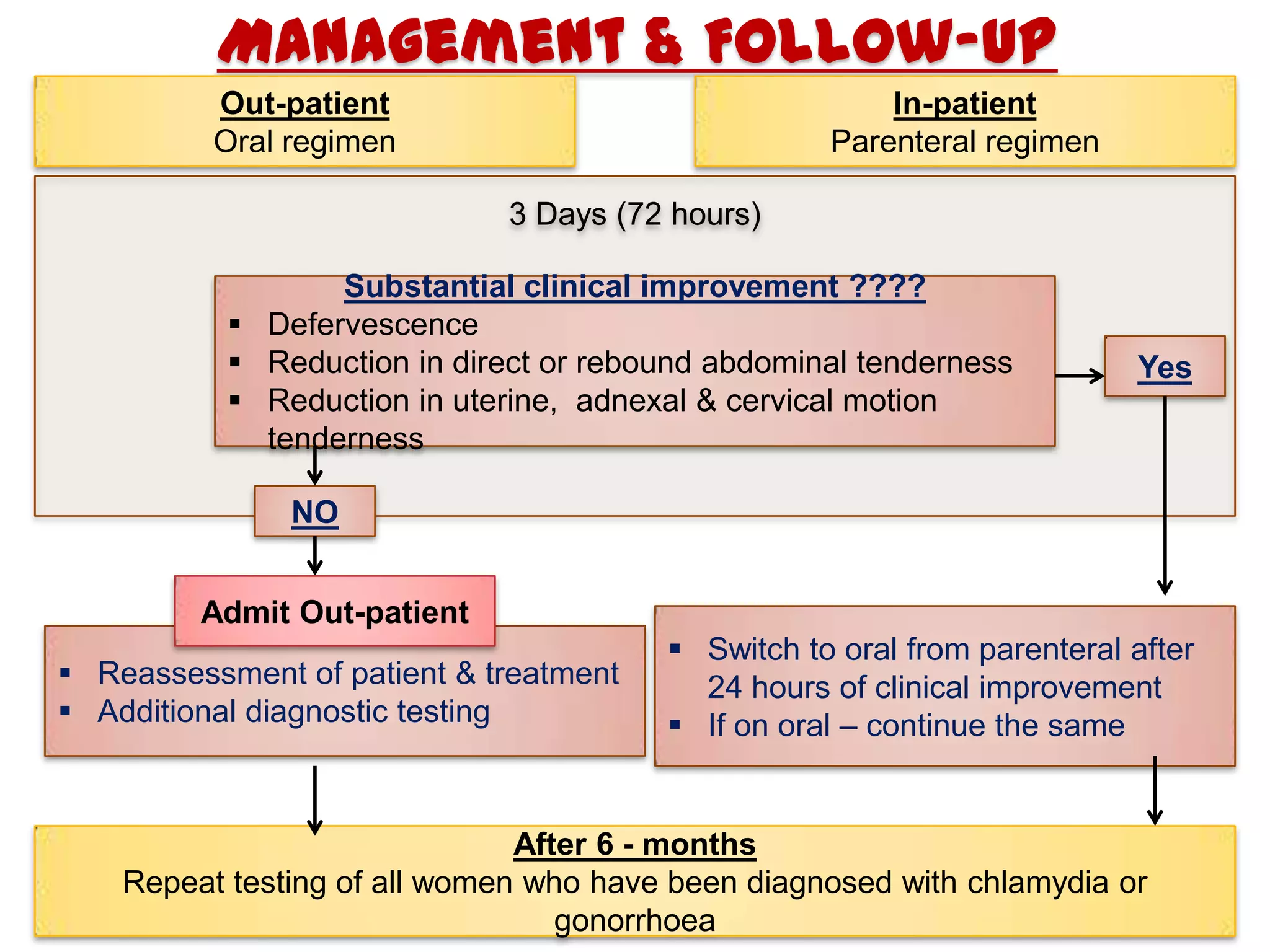 Pelvic inflammatory disease | PPTX