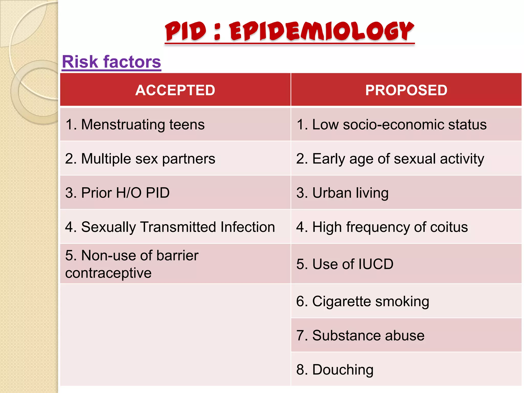 Pelvic inflammatory disease | PPTX
