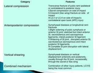 Category Features
Lateral compression Transverse fracture of pubic rami ipsilateral
or contralateral to posterior injury
I.Sacral compression on side of impact
II.Crescent (iliac wing) fracture on side of
impact
III.LC-I or LC-II on side of impact’s
contralateral open book (APC) injury
Anteroposterior compression Symphyseal diastasis or longitudinal rami
fractures
I.Slight widening of pubic symphysis or
anterior SI joint; stetched but intact anterior
SI, sacrotuberous and sacrospinous
ligaments; interat posterior SI ligament
II.Widening of SI joint , disrupted anterior SI,
sacrotuberous sacrospinous and intact
posterior SI ligaments.
III.Complete SI joint disruption with lateral
displacement..
Vertical shearing Symphyseal diastasis or vertical
displacement anteriorly and posteriorly,
usually through the SI joint, occasionally
through the sacral or iliac wing
Combined mechanism Combination of other injury patients, LC/VS
being the most common
 