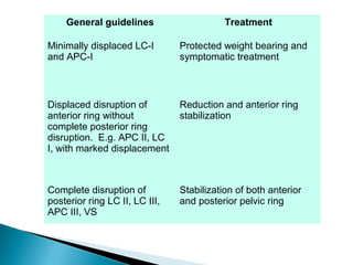 General guidelines Treatment
Minimally displaced LC-I
and APC-I
Protected weight bearing and
symptomatic treatment
Displaced disruption of
anterior ring without
complete posterior ring
disruption. E.g. APC II, LC
I, with marked displacement
Reduction and anterior ring
stabilization
Complete disruption of
posterior ring LC II, LC III,
APC III, VS
Stabilization of both anterior
and posterior pelvic ring
 