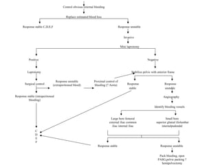 Control obvious external bleeding
Replace estimated blood loss
Response stable C,D,E,F Response unstable
Invasive
Mini laprotomy
NegativePositive
Laprotomy
Surgical control
Response stable (intraperitoneal
bleeding)
Response unstable
(extraperitoneal bleed)
Proximal control of
bleeding (? Aorta)
Stabilize pelvic with anterior frame
Response
stable
Response
unstable
Angiography
Identify bleeding vessels
Large bore femoral
external iliac common
iliac internal iliac
Small bore
superior gluteal iliolumbar
internalpudendal
Response stable Response unstable
Pack bleeding, open
PASG,pelvic packing ?
hemipelvectomy
C
D
E
F
 