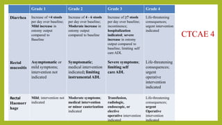 CTCAE 4
Grade 1 Grade 2 Grade 3 Grade 4
Diarrhea
Rectal
mucositis
Increase of <4 stools
per day over baseline;
Mild increase in
ostomy output
compared to
Baseline
Asymptomatic or
mild symptoms;
intervention not
indicated
Increase of 4 - 6 stools
per day over baseline;
Moderate increase in
ostomy output
compared to baseline
Symptomatic;
medical intervention
indicated; limiting
instrumentalADL
Increase of ≥7 stools
per day over baseline;
incontinence;
hospitalization
indicated; severe
increase in ostomy
output compared to
baseline; limiting self
care ADL
Severe symptoms;
limiting self
careADL
Life-threatening
consequences;
urgent intervention
indicated
Life-threatening
consequences;
urgent
operative
intervention
indicated
Rectal
Haemorr
hage
Mild; intervention not
indicated
Moderate symptoms;
medical intervention
or minor cauterization
indicated
Transfusion,
radiologic,
endoscopic, or
elective
operative intervention
indicated
Life-threatening
consequences;
urgent
Operative
intervention
indicated
 