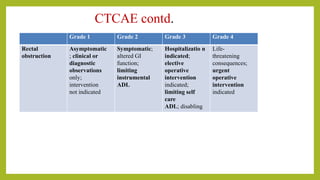 CTCAE contd.
Grade 1 Grade 2 Grade 3 Grade 4
Rectal
obstruction
Asymptomatic
; clinical or
diagnostic
observations
only;
intervention
not indicated
Symptomatic;
altered GI
function;
limiting
instrumental
ADL
Hospitalizatio n
indicated;
elective
operative
intervention
indicated;
limiting self
care
ADL; disabling
Life-
threatening
consequences;
urgent
operative
intervention
indicated
 