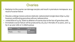  Radiation to the ovaries can damage oocytes and result in premature menopause as a
result of ovarian failure
 Oocytes undergo meiosis and are relatively radioresistant (single dose LD50 is 4Gy)
however, proliferating granulosa cells are radiosensitive.
 a total dose of 24 Gy leads to ablation of ovaries due to the loss of granulosa cells.
 Immediate ovarian failure will be produced by 16.5 Gy in females of 20 years, and 14
Gy in 30-year-olds or in elderly group.
Ovaries
TD5/5 2-3 Whole ovary
(age
dependent )
TD50/5 6-12
 