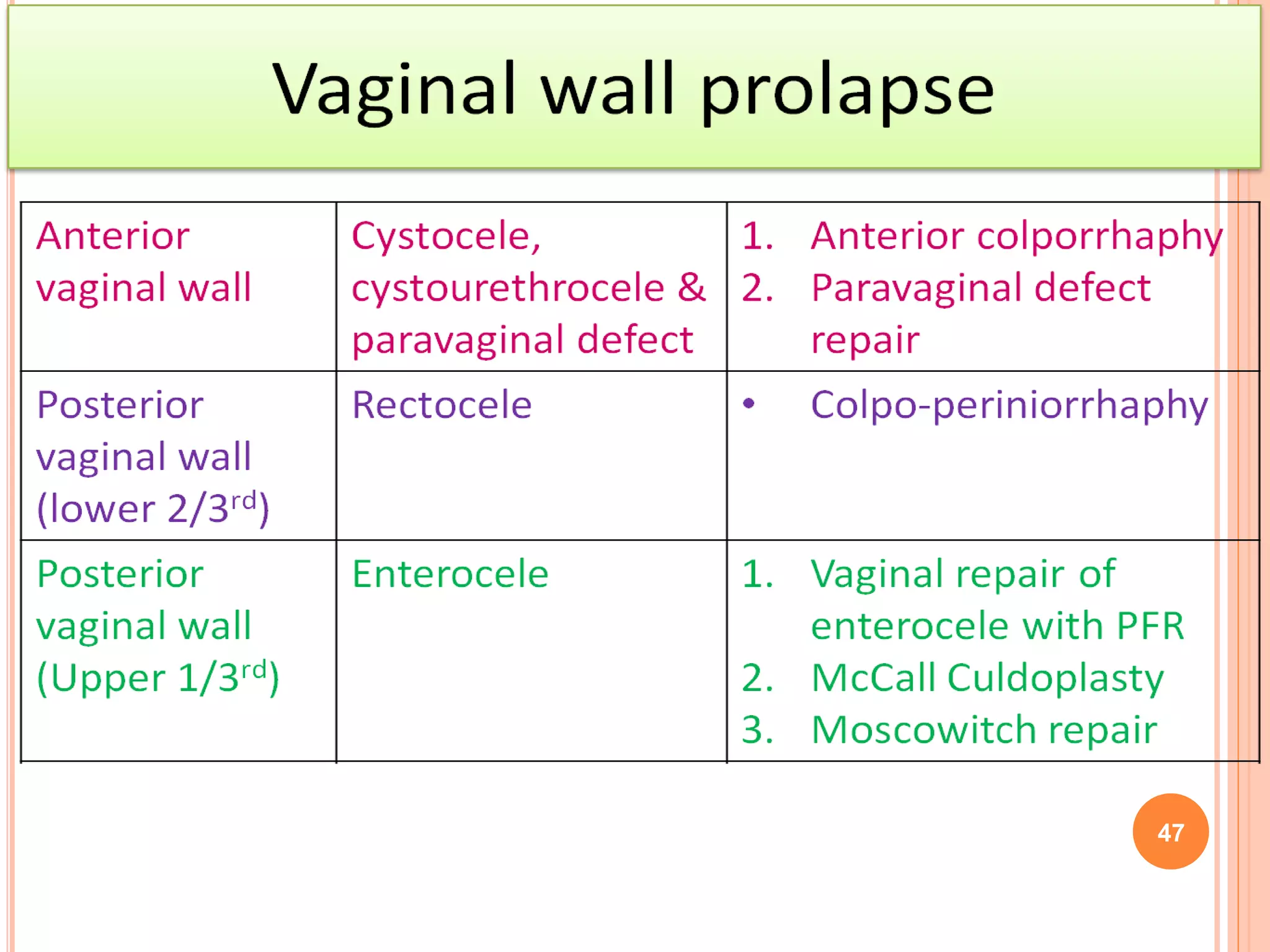 Pelvic Organ Prolapse PPTX Pelvic Organ Prolapse PPTX